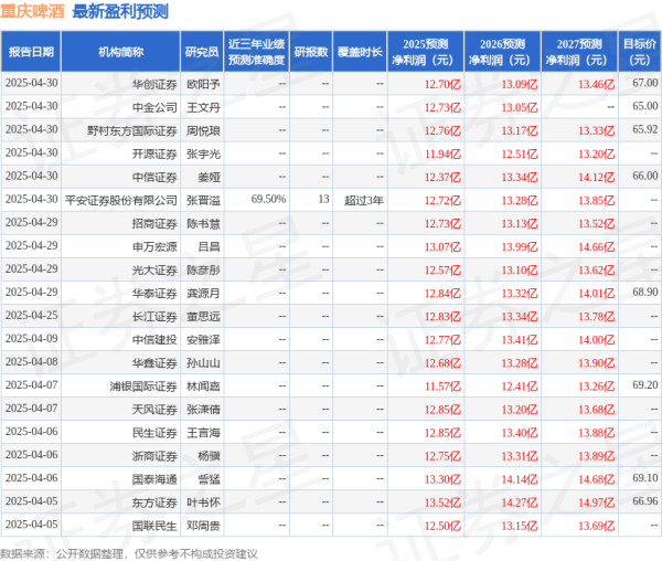 我要配资平台查询 东吴证券：给予重庆啤酒增持评级
