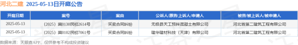 线上股票配资公司 河北二建作为被告/被上诉人的2起涉及买卖合同纠纷的诉讼将于2025年5月13日开庭