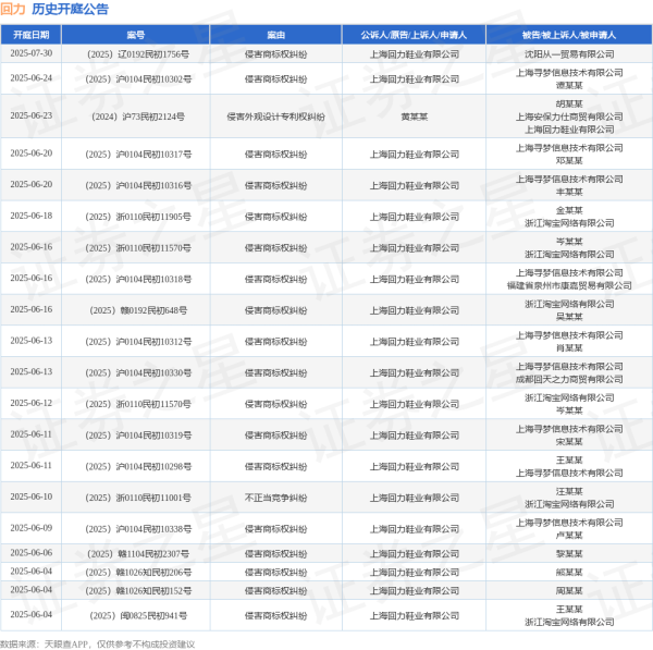 实盘配资开户网 回力作为原告/上诉人的1起涉及侵害商标权纠纷的诉讼将于2025年5月13日开庭