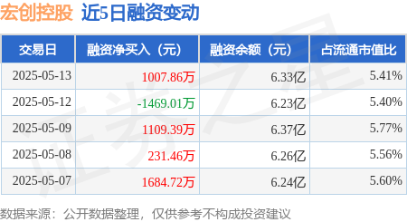 网上配资APP 宏创控股：5月13日融资买入4475.25万元，融资融券余额6.34亿元