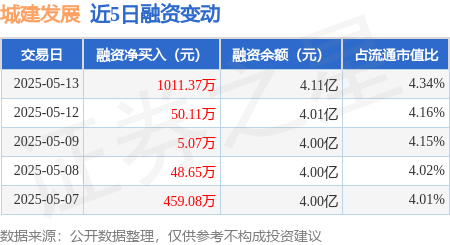 股票配资炒股网 城建发展：5月13日融资净买入1011.37万元，连续3日累计净买入1066.55万元