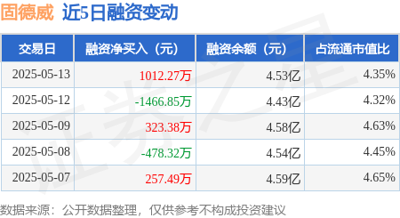 散户配资网 固德威：5月13日融资买入5262.5万元，融资融券余额4.57亿元