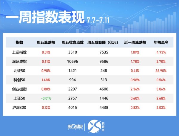 十大优质配资平台 晓数点｜一周个股动向：这只机器人概念股涨超70% 券商、地产股获主力青睐